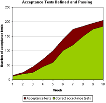 Acceptance Tests Defined and Passing